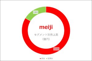 明治の企業研究インターン対策セグメント比較