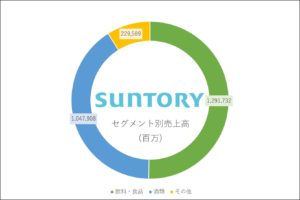 サントリーの企業研究インターン対策事業内容