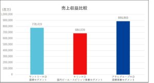 アサヒビールの企業研究インターン対策競合他社比較