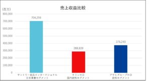 アサヒ飲料の企業研究インターン対策競合他社比較